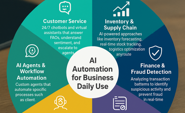 AI Automation for Business: Daily Use Cases