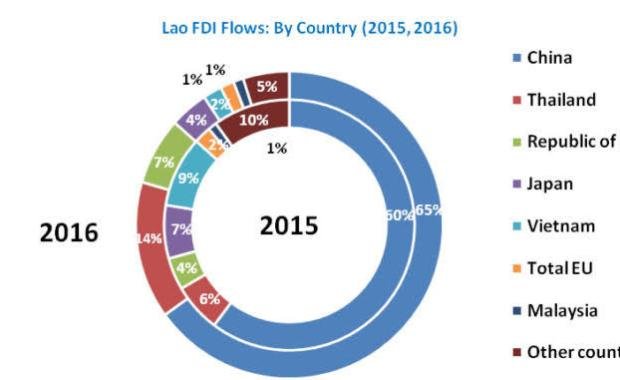 Legal Requirements for Foreign Investors in Laos: FDI Overview