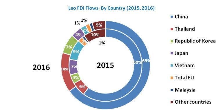 Legal Requirements for Foreign Investors in Laos: FDI Overview